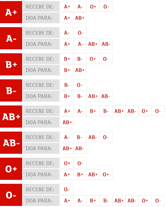 Tipos Sanguíneos - Doadores e Receptores