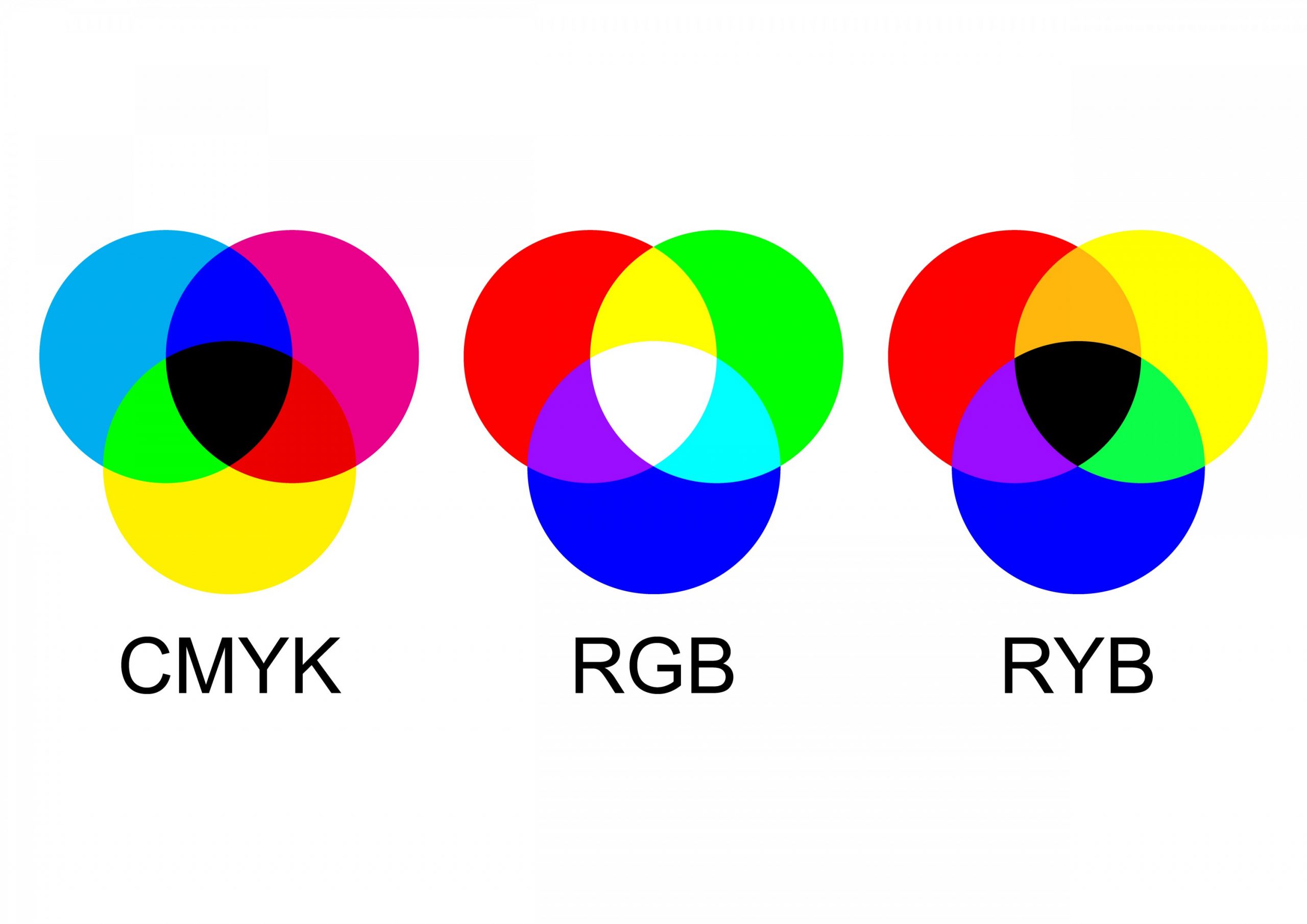 sistema de cores rgb, cmyk e ryb