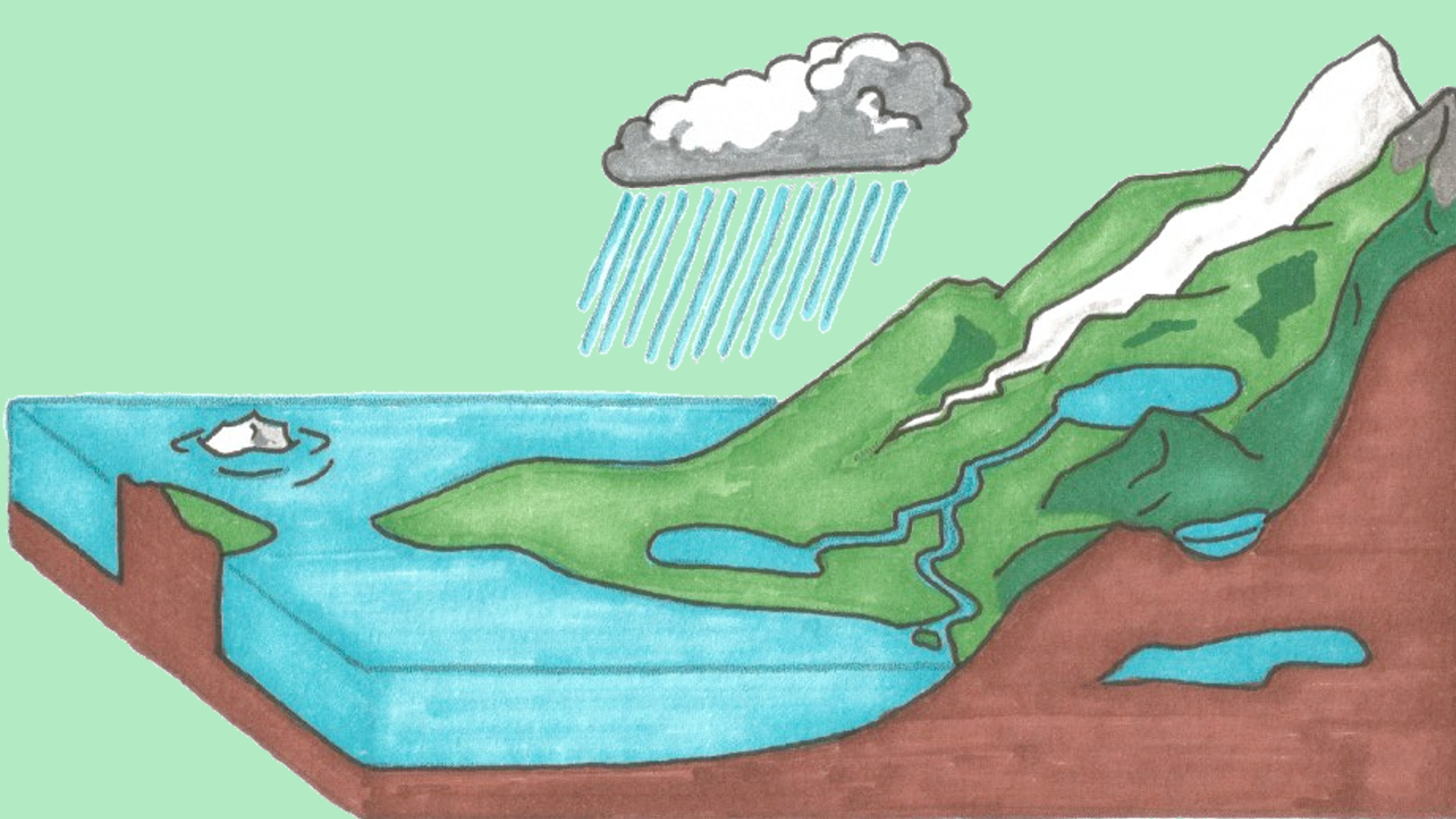 Meio Ambiente: Ciclo da Água – Ciclo Curto e Ciclo Longo; qual a diferença? 