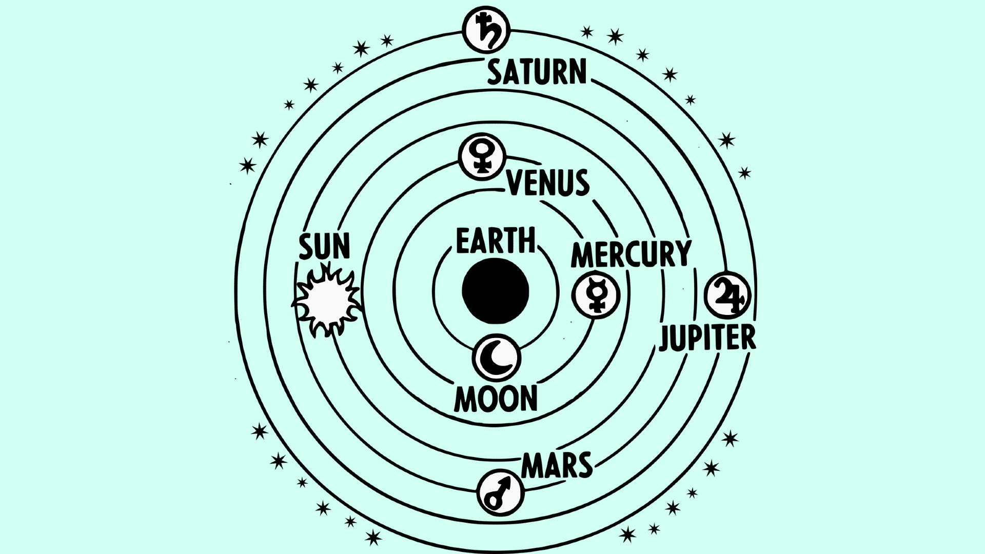 Modelo Geocêntrico – Origem e explicação deste modelo astronômico (Geocentrismo) 