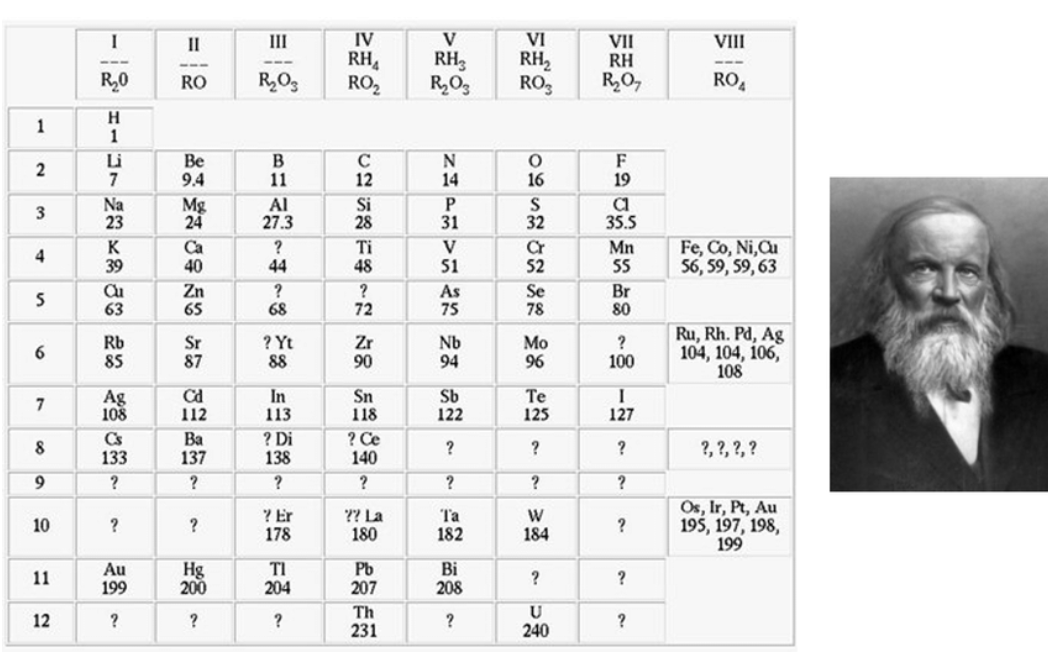 Química: História da Tabela Periódica – Como surgiu? Como evoluiu ao longo do tempo?